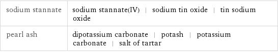 sodium stannate | sodium stannate(IV) | sodium tin oxide | tin sodium oxide pearl ash | dipotassium carbonate | potash | potassium carbonate | salt of tartar
