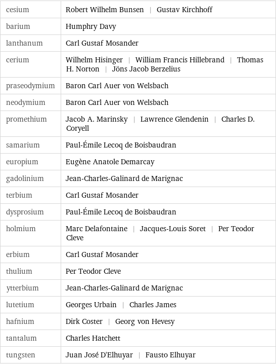 cesium | Robert Wilhelm Bunsen | Gustav Kirchhoff barium | Humphry Davy lanthanum | Carl Gustaf Mosander cerium | Wilhelm Hisinger | William Francis Hillebrand | Thomas H. Norton | Jöns Jacob Berzelius praseodymium | Baron Carl Auer von Welsbach neodymium | Baron Carl Auer von Welsbach promethium | Jacob A. Marinsky | Lawrence Glendenin | Charles D. Coryell samarium | Paul-Émile Lecoq de Boisbaudran europium | Eugène Anatole Demarcay gadolinium | Jean-Charles-Galinard de Marignac terbium | Carl Gustaf Mosander dysprosium | Paul-Émile Lecoq de Boisbaudran holmium | Marc Delafontaine | Jacques-Louis Soret | Per Teodor Cleve erbium | Carl Gustaf Mosander thulium | Per Teodor Cleve ytterbium | Jean-Charles-Galinard de Marignac lutetium | Georges Urbain | Charles James hafnium | Dirk Coster | Georg von Hevesy tantalum | Charles Hatchett tungsten | Juan José D'Elhuyar | Fausto Elhuyar