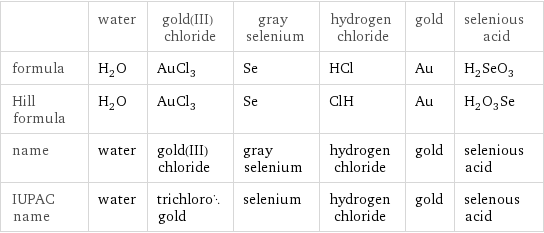  | water | gold(III) chloride | gray selenium | hydrogen chloride | gold | selenious acid formula | H_2O | AuCl_3 | Se | HCl | Au | H_2SeO_3 Hill formula | H_2O | AuCl_3 | Se | ClH | Au | H_2O_3Se name | water | gold(III) chloride | gray selenium | hydrogen chloride | gold | selenious acid IUPAC name | water | trichlorogold | selenium | hydrogen chloride | gold | selenous acid