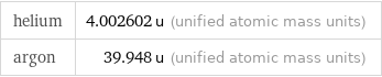 helium | 4.002602 u (unified atomic mass units) argon | 39.948 u (unified atomic mass units)