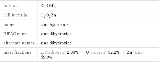 formula | Zn(OH)_2 Hill formula | H_2O_2Zn name | zinc hydroxide IUPAC name | zinc dihydroxide alternate names | zinc dihydroxide mass fractions | H (hydrogen) 2.03% | O (oxygen) 32.2% | Zn (zinc) 65.8%