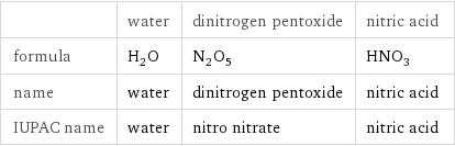  | water | dinitrogen pentoxide | nitric acid formula | H_2O | N_2O_5 | HNO_3 name | water | dinitrogen pentoxide | nitric acid IUPAC name | water | nitro nitrate | nitric acid