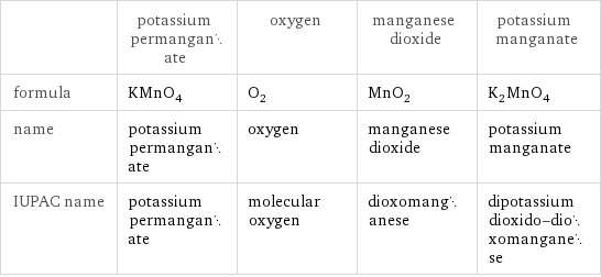  | potassium permanganate | oxygen | manganese dioxide | potassium manganate formula | KMnO_4 | O_2 | MnO_2 | K_2MnO_4 name | potassium permanganate | oxygen | manganese dioxide | potassium manganate IUPAC name | potassium permanganate | molecular oxygen | dioxomanganese | dipotassium dioxido-dioxomanganese