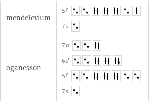 mendelevium | 5f  7s  oganesson | 7p  6d  5f  7s 