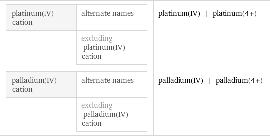 platinum(IV) cation | alternate names  | excluding platinum(IV) cation | platinum(IV) | platinum(4+) palladium(IV) cation | alternate names  | excluding palladium(IV) cation | palladium(IV) | palladium(4+)