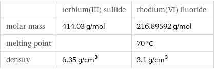  | terbium(III) sulfide | rhodium(VI) fluoride molar mass | 414.03 g/mol | 216.89592 g/mol melting point | | 70 °C density | 6.35 g/cm^3 | 3.1 g/cm^3