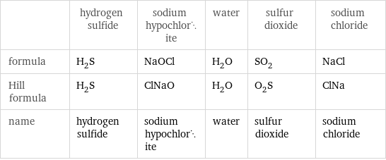  | hydrogen sulfide | sodium hypochlorite | water | sulfur dioxide | sodium chloride formula | H_2S | NaOCl | H_2O | SO_2 | NaCl Hill formula | H_2S | ClNaO | H_2O | O_2S | ClNa name | hydrogen sulfide | sodium hypochlorite | water | sulfur dioxide | sodium chloride