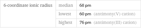 6-coordinate ionic radius | median | 68 pm  | lowest | 60 pm (antimony(V) cation)  | highest | 76 pm (antimony(III) cation)