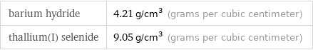 barium hydride | 4.21 g/cm^3 (grams per cubic centimeter) thallium(I) selenide | 9.05 g/cm^3 (grams per cubic centimeter)