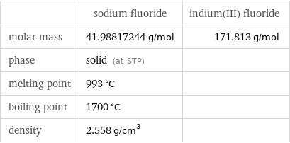  | sodium fluoride | indium(III) fluoride molar mass | 41.98817244 g/mol | 171.813 g/mol phase | solid (at STP) |  melting point | 993 °C |  boiling point | 1700 °C |  density | 2.558 g/cm^3 | 