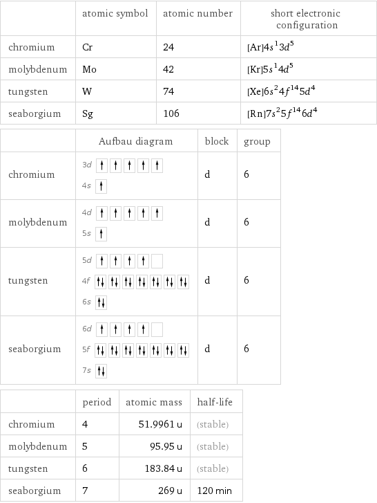  | atomic symbol | atomic number | short electronic configuration chromium | Cr | 24 | [Ar]4s^13d^5 molybdenum | Mo | 42 | [Kr]5s^14d^5 tungsten | W | 74 | [Xe]6s^24f^145d^4 seaborgium | Sg | 106 | [Rn]7s^25f^146d^4  | Aufbau diagram | block | group chromium | 3d  4s | d | 6 molybdenum | 4d  5s | d | 6 tungsten | 5d  4f  6s | d | 6 seaborgium | 6d  5f  7s | d | 6  | period | atomic mass | half-life chromium | 4 | 51.9961 u | (stable) molybdenum | 5 | 95.95 u | (stable) tungsten | 6 | 183.84 u | (stable) seaborgium | 7 | 269 u | 120 min