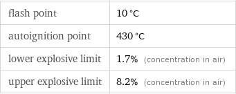 flash point | 10 °C autoignition point | 430 °C lower explosive limit | 1.7% (concentration in air) upper explosive limit | 8.2% (concentration in air)