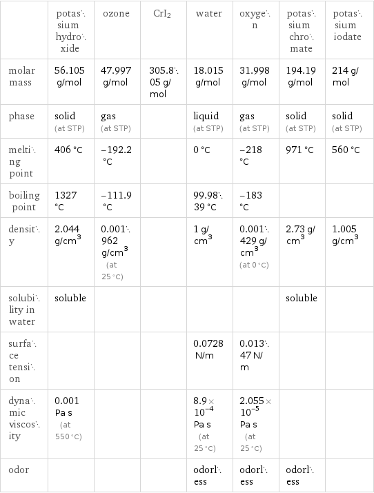  | potassium hydroxide | ozone | CrI2 | water | oxygen | potassium chromate | potassium iodate molar mass | 56.105 g/mol | 47.997 g/mol | 305.805 g/mol | 18.015 g/mol | 31.998 g/mol | 194.19 g/mol | 214 g/mol phase | solid (at STP) | gas (at STP) | | liquid (at STP) | gas (at STP) | solid (at STP) | solid (at STP) melting point | 406 °C | -192.2 °C | | 0 °C | -218 °C | 971 °C | 560 °C boiling point | 1327 °C | -111.9 °C | | 99.9839 °C | -183 °C | |  density | 2.044 g/cm^3 | 0.001962 g/cm^3 (at 25 °C) | | 1 g/cm^3 | 0.001429 g/cm^3 (at 0 °C) | 2.73 g/cm^3 | 1.005 g/cm^3 solubility in water | soluble | | | | | soluble |  surface tension | | | | 0.0728 N/m | 0.01347 N/m | |  dynamic viscosity | 0.001 Pa s (at 550 °C) | | | 8.9×10^-4 Pa s (at 25 °C) | 2.055×10^-5 Pa s (at 25 °C) | |  odor | | | | odorless | odorless | odorless | 