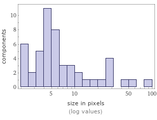 Enriched analysis Component size distribution