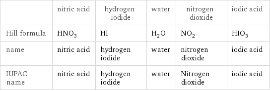  | nitric acid | hydrogen iodide | water | nitrogen dioxide | iodic acid Hill formula | HNO_3 | HI | H_2O | NO_2 | HIO_3 name | nitric acid | hydrogen iodide | water | nitrogen dioxide | iodic acid IUPAC name | nitric acid | hydrogen iodide | water | Nitrogen dioxide | iodic acid