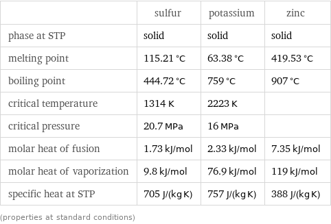  | sulfur | potassium | zinc phase at STP | solid | solid | solid melting point | 115.21 °C | 63.38 °C | 419.53 °C boiling point | 444.72 °C | 759 °C | 907 °C critical temperature | 1314 K | 2223 K |  critical pressure | 20.7 MPa | 16 MPa |  molar heat of fusion | 1.73 kJ/mol | 2.33 kJ/mol | 7.35 kJ/mol molar heat of vaporization | 9.8 kJ/mol | 76.9 kJ/mol | 119 kJ/mol specific heat at STP | 705 J/(kg K) | 757 J/(kg K) | 388 J/(kg K) (properties at standard conditions)