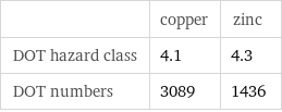  | copper | zinc DOT hazard class | 4.1 | 4.3 DOT numbers | 3089 | 1436
