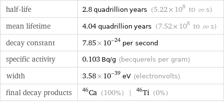 half-life | 2.8 quadrillion years (5.22×10^8 to ∞ s) mean lifetime | 4.04 quadrillion years (7.52×10^8 to ∞ s) decay constant | 7.85×10^-24 per second specific activity | 0.103 Bq/g (becquerels per gram) width | 3.58×10^-39 eV (electronvolts) final decay products | Ca-46 (100%) | Ti-46 (0%)
