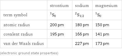  | strontium | sodium | magnesium term symbol | ^1S_0 | ^2S_(1/2) | ^1S_0 atomic radius | 200 pm | 180 pm | 150 pm covalent radius | 195 pm | 166 pm | 141 pm van der Waals radius | | 227 pm | 173 pm (electronic ground state properties)