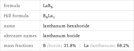 formula | LaB_6 Hill formula | B_6La_1 name | lanthanum hexaboride alternate names | lanthanum boride mass fractions | B (boron) 31.8% | La (lanthanum) 68.2%
