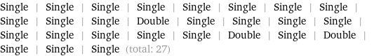 Single | Single | Single | Single | Single | Single | Single | Single | Single | Single | Single | Double | Single | Single | Single | Single | Single | Single | Single | Single | Single | Double | Single | Double | Single | Single | Single (total: 27)