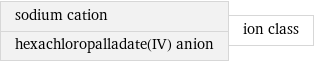 sodium cation hexachloropalladate(IV) anion | ion class