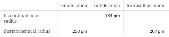  | sulfate anion | sulfide anion | hydrosulfide anion 6-coordinate ionic radius | | 184 pm |  thermochemical radius | 258 pm | | 207 pm