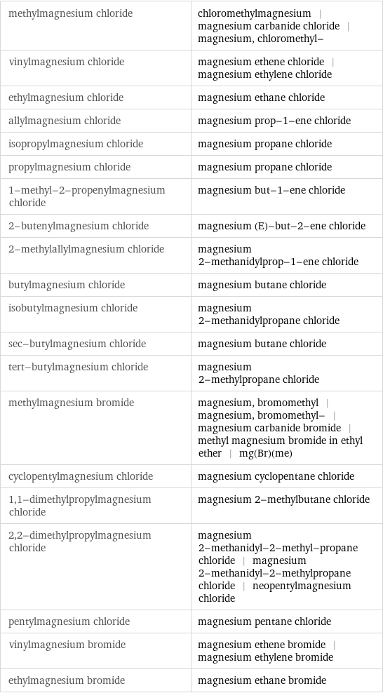 methylmagnesium chloride | chloromethylmagnesium | magnesium carbanide chloride | magnesium, chloromethyl- vinylmagnesium chloride | magnesium ethene chloride | magnesium ethylene chloride ethylmagnesium chloride | magnesium ethane chloride allylmagnesium chloride | magnesium prop-1-ene chloride isopropylmagnesium chloride | magnesium propane chloride propylmagnesium chloride | magnesium propane chloride 1-methyl-2-propenylmagnesium chloride | magnesium but-1-ene chloride 2-butenylmagnesium chloride | magnesium (E)-but-2-ene chloride 2-methylallylmagnesium chloride | magnesium 2-methanidylprop-1-ene chloride butylmagnesium chloride | magnesium butane chloride isobutylmagnesium chloride | magnesium 2-methanidylpropane chloride sec-butylmagnesium chloride | magnesium butane chloride tert-butylmagnesium chloride | magnesium 2-methylpropane chloride methylmagnesium bromide | magnesium, bromomethyl | magnesium, bromomethyl- | magnesium carbanide bromide | methyl magnesium bromide in ethyl ether | mg(Br)(me) cyclopentylmagnesium chloride | magnesium cyclopentane chloride 1, 1-dimethylpropylmagnesium chloride | magnesium 2-methylbutane chloride 2, 2-dimethylpropylmagnesium chloride | magnesium 2-methanidyl-2-methyl-propane chloride | magnesium 2-methanidyl-2-methylpropane chloride | neopentylmagnesium chloride pentylmagnesium chloride | magnesium pentane chloride vinylmagnesium bromide | magnesium ethene bromide | magnesium ethylene bromide ethylmagnesium bromide | magnesium ethane bromide