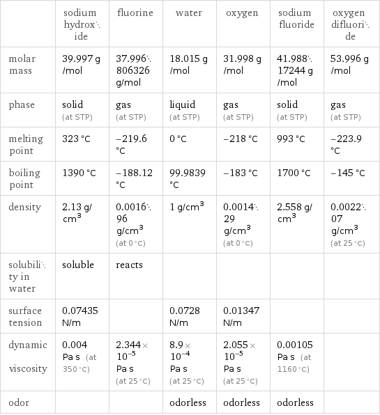  | sodium hydroxide | fluorine | water | oxygen | sodium fluoride | oxygen difluoride molar mass | 39.997 g/mol | 37.996806326 g/mol | 18.015 g/mol | 31.998 g/mol | 41.98817244 g/mol | 53.996 g/mol phase | solid (at STP) | gas (at STP) | liquid (at STP) | gas (at STP) | solid (at STP) | gas (at STP) melting point | 323 °C | -219.6 °C | 0 °C | -218 °C | 993 °C | -223.9 °C boiling point | 1390 °C | -188.12 °C | 99.9839 °C | -183 °C | 1700 °C | -145 °C density | 2.13 g/cm^3 | 0.001696 g/cm^3 (at 0 °C) | 1 g/cm^3 | 0.001429 g/cm^3 (at 0 °C) | 2.558 g/cm^3 | 0.002207 g/cm^3 (at 25 °C) solubility in water | soluble | reacts | | | |  surface tension | 0.07435 N/m | | 0.0728 N/m | 0.01347 N/m | |  dynamic viscosity | 0.004 Pa s (at 350 °C) | 2.344×10^-5 Pa s (at 25 °C) | 8.9×10^-4 Pa s (at 25 °C) | 2.055×10^-5 Pa s (at 25 °C) | 0.00105 Pa s (at 1160 °C) |  odor | | | odorless | odorless | odorless | 