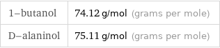 1-butanol | 74.12 g/mol (grams per mole) D-alaninol | 75.11 g/mol (grams per mole)