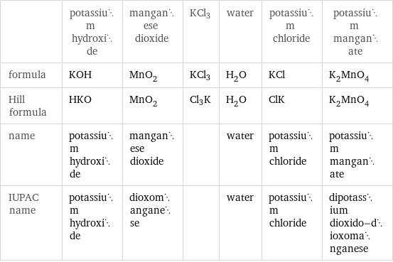  | potassium hydroxide | manganese dioxide | KCl3 | water | potassium chloride | potassium manganate formula | KOH | MnO_2 | KCl3 | H_2O | KCl | K_2MnO_4 Hill formula | HKO | MnO_2 | Cl3K | H_2O | ClK | K_2MnO_4 name | potassium hydroxide | manganese dioxide | | water | potassium chloride | potassium manganate IUPAC name | potassium hydroxide | dioxomanganese | | water | potassium chloride | dipotassium dioxido-dioxomanganese