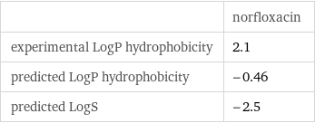  | norfloxacin experimental LogP hydrophobicity | 2.1 predicted LogP hydrophobicity | -0.46 predicted LogS | -2.5