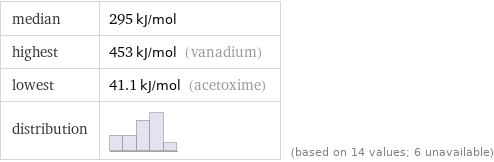 median | 295 kJ/mol highest | 453 kJ/mol (vanadium) lowest | 41.1 kJ/mol (acetoxime) distribution | | (based on 14 values; 6 unavailable)