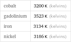 cobalt | 3200 K (kelvins) gadolinium | 3523 K (kelvins) iron | 3134 K (kelvins) nickel | 3186 K (kelvins)