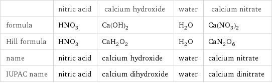  | nitric acid | calcium hydroxide | water | calcium nitrate formula | HNO_3 | Ca(OH)_2 | H_2O | Ca(NO_3)_2 Hill formula | HNO_3 | CaH_2O_2 | H_2O | CaN_2O_6 name | nitric acid | calcium hydroxide | water | calcium nitrate IUPAC name | nitric acid | calcium dihydroxide | water | calcium dinitrate