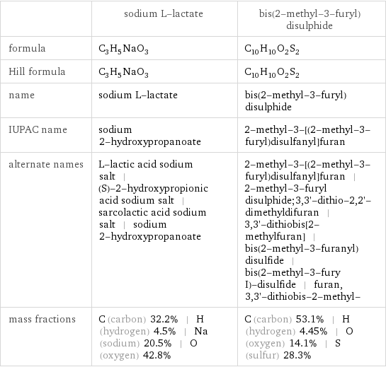  | sodium L-lactate | bis(2-methyl-3-furyl)disulphide formula | C_3H_5NaO_3 | C_10H_10O_2S_2 Hill formula | C_3H_5NaO_3 | C_10H_10O_2S_2 name | sodium L-lactate | bis(2-methyl-3-furyl)disulphide IUPAC name | sodium 2-hydroxypropanoate | 2-methyl-3-[(2-methyl-3-furyl)disulfanyl]furan alternate names | L-lactic acid sodium salt | (S)-2-hydroxypropionic acid sodium salt | sarcolactic acid sodium salt | sodium 2-hydroxypropanoate | 2-methyl-3-[(2-methyl-3-furyl)disulfanyl]furan | 2-methyl-3-furyl disulphide;3, 3'-dithio-2, 2'-dimethyldifuran | 3, 3'-dithiobis[2-methylfuran] | bis(2-methyl-3-furanyl)disulfide | bis(2-methyl-3-fury I)-disulfide | furan, 3, 3'-dithiobis-2-methyl- mass fractions | C (carbon) 32.2% | H (hydrogen) 4.5% | Na (sodium) 20.5% | O (oxygen) 42.8% | C (carbon) 53.1% | H (hydrogen) 4.45% | O (oxygen) 14.1% | S (sulfur) 28.3%
