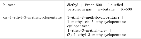 butane | diethyl | Freon 600 | liquefied petroleum gas | n-butane | R-600 cis-1-ethyl-3-methylcyclopentane | 1-ethyl-3-methylcyclopentane | 1-methyl-cis-3-ethylcyclopentane | cyclopentane, 1-ethyl-3-methyl-, cis- | (Z)-1-ethyl-3-methylcyclopentane