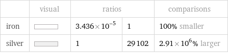  | visual | ratios | | comparisons iron | | 3.436×10^-5 | 1 | 100% smaller silver | | 1 | 29102 | 2.91×10^6% larger