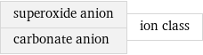 superoxide anion carbonate anion | ion class