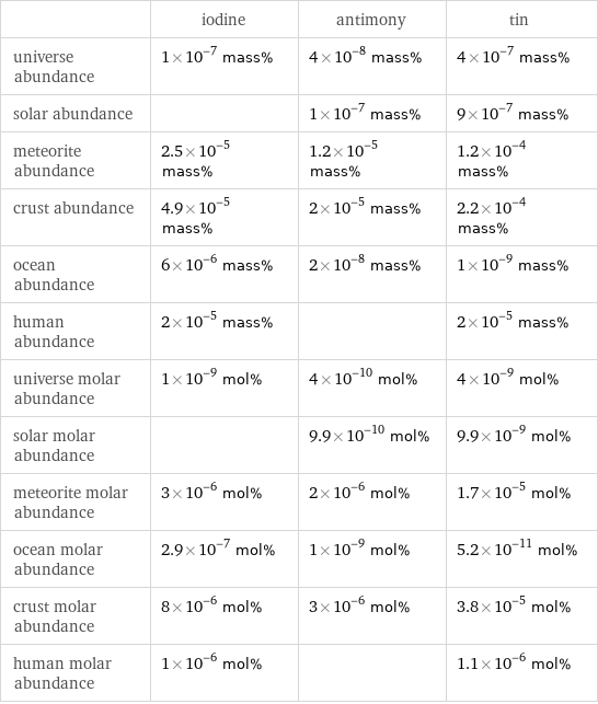  | iodine | antimony | tin universe abundance | 1×10^-7 mass% | 4×10^-8 mass% | 4×10^-7 mass% solar abundance | | 1×10^-7 mass% | 9×10^-7 mass% meteorite abundance | 2.5×10^-5 mass% | 1.2×10^-5 mass% | 1.2×10^-4 mass% crust abundance | 4.9×10^-5 mass% | 2×10^-5 mass% | 2.2×10^-4 mass% ocean abundance | 6×10^-6 mass% | 2×10^-8 mass% | 1×10^-9 mass% human abundance | 2×10^-5 mass% | | 2×10^-5 mass% universe molar abundance | 1×10^-9 mol% | 4×10^-10 mol% | 4×10^-9 mol% solar molar abundance | | 9.9×10^-10 mol% | 9.9×10^-9 mol% meteorite molar abundance | 3×10^-6 mol% | 2×10^-6 mol% | 1.7×10^-5 mol% ocean molar abundance | 2.9×10^-7 mol% | 1×10^-9 mol% | 5.2×10^-11 mol% crust molar abundance | 8×10^-6 mol% | 3×10^-6 mol% | 3.8×10^-5 mol% human molar abundance | 1×10^-6 mol% | | 1.1×10^-6 mol%