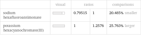  | visual | ratios | | comparisons sodium hexafluoroantimonate | | 0.79515 | 1 | 20.485% smaller potassium hexacyanochromate(III) | | 1 | 1.2576 | 25.763% larger