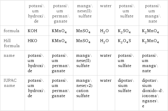  | potassium hydroxide | potassium permanganate | manganese(II) sulfate | water | potassium sulfate | potassium manganate formula | KOH | KMnO_4 | MnSO_4 | H_2O | K_2SO_4 | K_2MnO_4 Hill formula | HKO | KMnO_4 | MnSO_4 | H_2O | K_2O_4S | K_2MnO_4 name | potassium hydroxide | potassium permanganate | manganese(II) sulfate | water | potassium sulfate | potassium manganate IUPAC name | potassium hydroxide | potassium permanganate | manganese(+2) cation sulfate | water | dipotassium sulfate | dipotassium dioxido-dioxomanganese