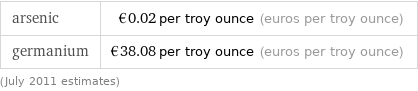 arsenic | €0.02 per troy ounce (euros per troy ounce) germanium | €38.08 per troy ounce (euros per troy ounce) (July 2011 estimates)