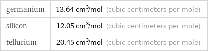 germanium | 13.64 cm^3/mol (cubic centimeters per mole) silicon | 12.05 cm^3/mol (cubic centimeters per mole) tellurium | 20.45 cm^3/mol (cubic centimeters per mole)