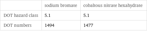  | sodium bromate | cobaltous nitrate hexahydrate DOT hazard class | 5.1 | 5.1 DOT numbers | 1494 | 1477