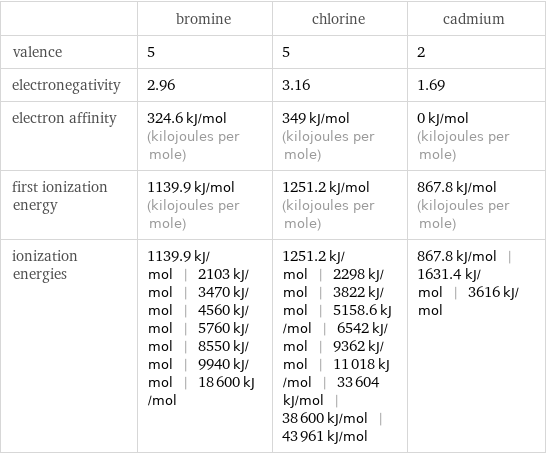  | bromine | chlorine | cadmium valence | 5 | 5 | 2 electronegativity | 2.96 | 3.16 | 1.69 electron affinity | 324.6 kJ/mol (kilojoules per mole) | 349 kJ/mol (kilojoules per mole) | 0 kJ/mol (kilojoules per mole) first ionization energy | 1139.9 kJ/mol (kilojoules per mole) | 1251.2 kJ/mol (kilojoules per mole) | 867.8 kJ/mol (kilojoules per mole) ionization energies | 1139.9 kJ/mol | 2103 kJ/mol | 3470 kJ/mol | 4560 kJ/mol | 5760 kJ/mol | 8550 kJ/mol | 9940 kJ/mol | 18600 kJ/mol | 1251.2 kJ/mol | 2298 kJ/mol | 3822 kJ/mol | 5158.6 kJ/mol | 6542 kJ/mol | 9362 kJ/mol | 11018 kJ/mol | 33604 kJ/mol | 38600 kJ/mol | 43961 kJ/mol | 867.8 kJ/mol | 1631.4 kJ/mol | 3616 kJ/mol