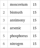 1 | moscovium | 15 2 | bismuth | 15 3 | antimony | 15 4 | arsenic | 15 5 | phosphorus | 15 6 | nitrogen | 15