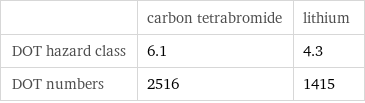  | carbon tetrabromide | lithium DOT hazard class | 6.1 | 4.3 DOT numbers | 2516 | 1415