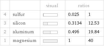  | | visual | ratios |  4 | sulfur | | 0.025 | 1 3 | silicon | | 0.3134 | 12.53 2 | aluminum | | 0.496 | 19.84 1 | magnesium | | 1 | 40