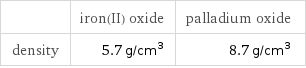  | iron(II) oxide | palladium oxide density | 5.7 g/cm^3 | 8.7 g/cm^3